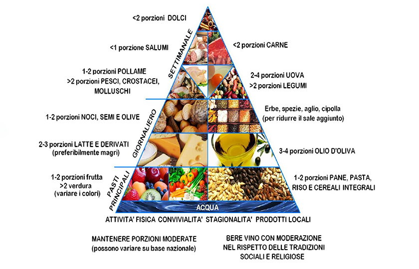 piramide alimentare